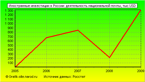 Графики - Иностранные инвестиции в России - Деятельность национальной почты