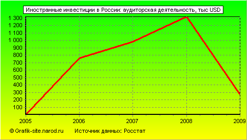 Графики - Иностранные инвестиции в России - Аудиторская деятельность