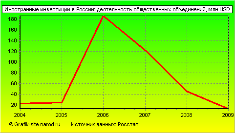 Графики - Иностранные инвестиции в России - Деятельность общественных объединений