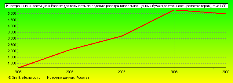 Графики - Иностранные инвестиции в России - Деятельность по ведению реестра владельцев ценных бумаг (деятельность регистраторов)