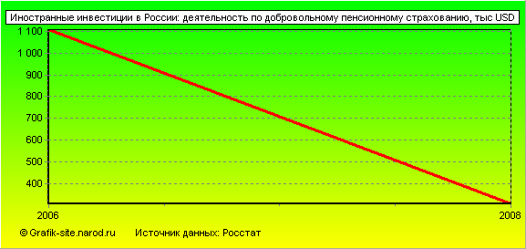 Графики - Иностранные инвестиции в России - Деятельность по добровольному пенсионному страхованию