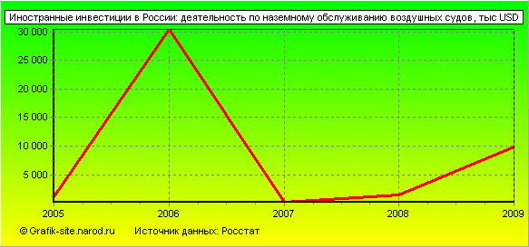 Графики - Иностранные инвестиции в России - Деятельность по наземному обслуживанию воздушных судов