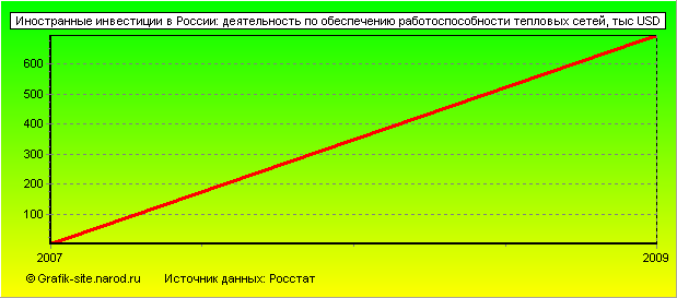 Графики - Иностранные инвестиции в России - Деятельность по обеспечению работоспособности тепловых сетей