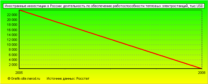 Графики - Иностранные инвестиции в России - Деятельность по обеспечению работоспособности тепловых электростанций