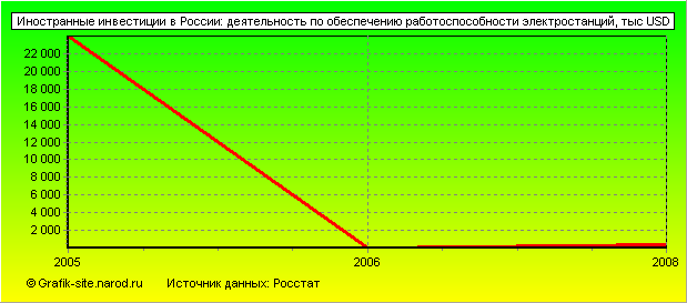 Графики - Иностранные инвестиции в России - Деятельность по обеспечению работоспособности электростанций