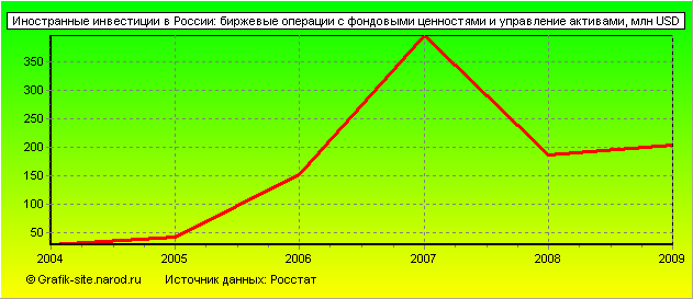 Графики - Иностранные инвестиции в России - Биржевые операции с фондовыми ценностями и управление активами