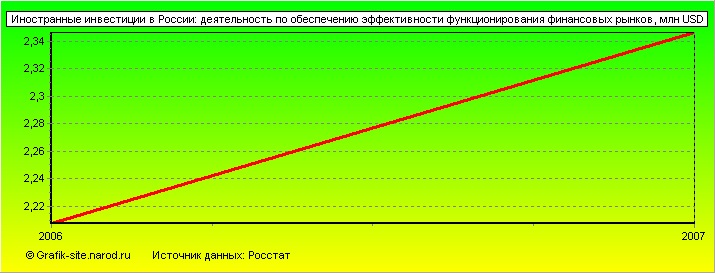 Графики - Иностранные инвестиции в России - Деятельность по обеспечению эффективности функционирования финансовых рынков