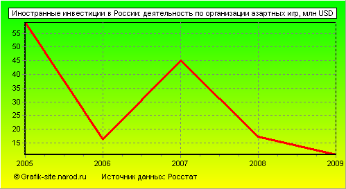Графики - Иностранные инвестиции в России - Деятельность по организации азартных игр