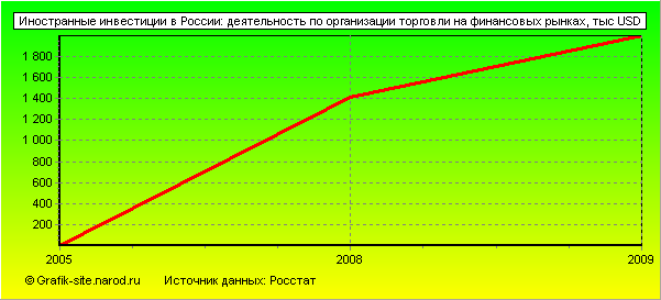Графики - Иностранные инвестиции в России - Деятельность по организации торговли на финансовых рынках