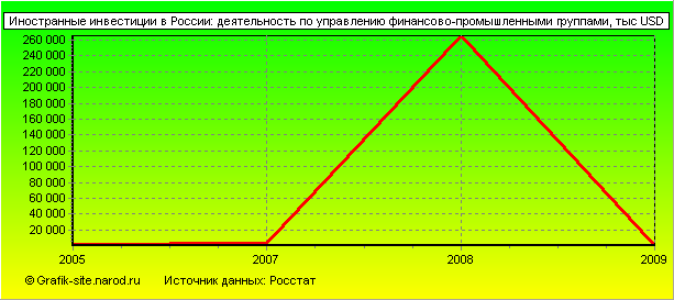 Графики - Иностранные инвестиции в России - Деятельность по управлению финансово-промышленными группами