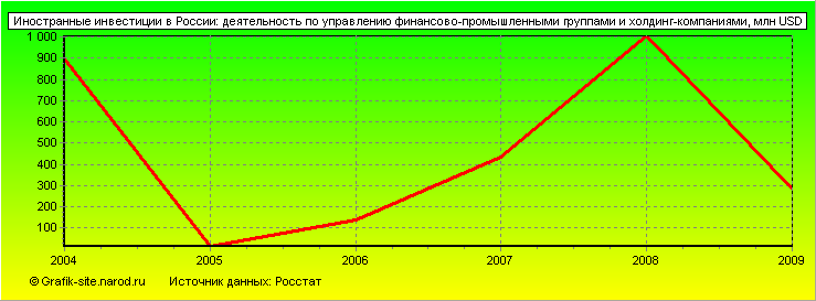 Графики - Иностранные инвестиции в России - Деятельность по управлению финансово-промышленными группами и холдинг-компаниями