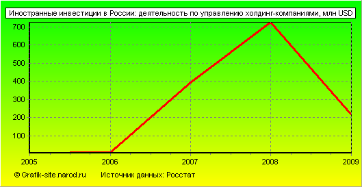 Графики - Иностранные инвестиции в России - Деятельность по управлению холдинг-компаниями