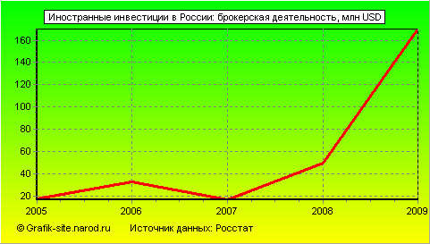 Графики - Иностранные инвестиции в России - Брокерская деятельность
