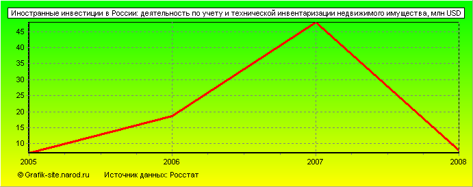 Графики - Иностранные инвестиции в России - Деятельность по учету и технической инвентаризации недвижимого имущества