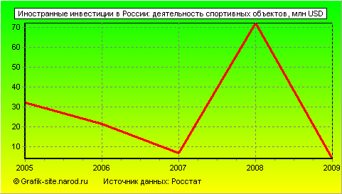 Графики - Иностранные инвестиции в России - Деятельность спортивных объектов