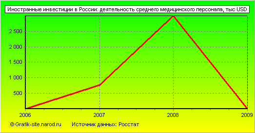 Графики - Иностранные инвестиции в России - Деятельность среднего медицинского персонала