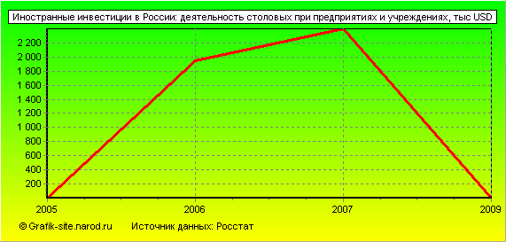 Графики - Иностранные инвестиции в России - Деятельность столовых при предприятиях и учреждениях