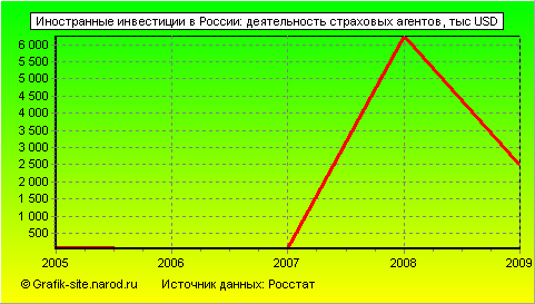 Графики - Иностранные инвестиции в России - Деятельность страховых агентов