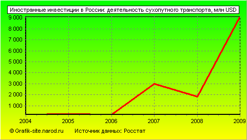 Графики - Иностранные инвестиции в России - Деятельность сухопутного транспорта