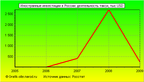 Графики - Иностранные инвестиции в России - Деятельность такси