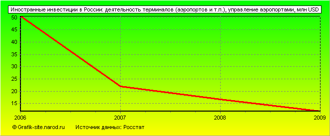 Графики - Иностранные инвестиции в России - Деятельность терминалов (аэропортов и т.п.), управление аэропортами