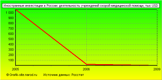 Графики - Иностранные инвестиции в России - Деятельность учреждений скорой медицинской помощи