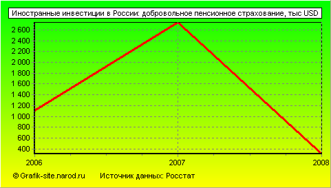 Графики - Иностранные инвестиции в России - Добровольное пенсионное страхование