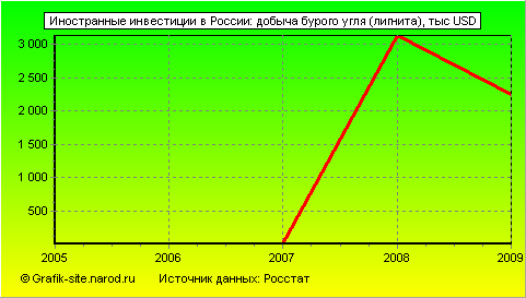 Графики - Иностранные инвестиции в России - Добыча бурого угля (лигнита)