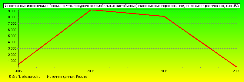 Графики - Иностранные инвестиции в России - Внутригородские автомобильные (автобусные) пассажирские перевозки, подчиняющиеся расписанию