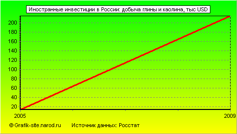 Графики - Иностранные инвестиции в России - Добыча глины и каолина