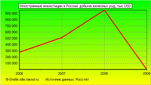 Графики - Иностранные инвестиции в России - Добыча железных руд
