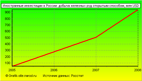 Графики - Иностранные инвестиции в России - Добыча железных руд открытым способом