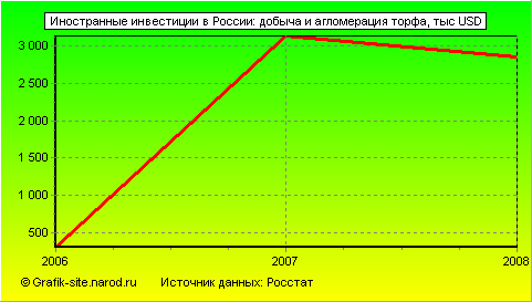 Графики - Иностранные инвестиции в России - Добыча и агломерация торфа