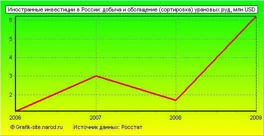 Графики - Иностранные инвестиции в России - Добыча и обогащение (сортировка) урановых руд