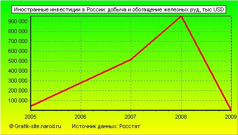 Графики - Иностранные инвестиции в России - Добыча и обогащение железных руд