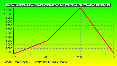 Графики - Иностранные инвестиции в России - Добыча и обогащение медной руды