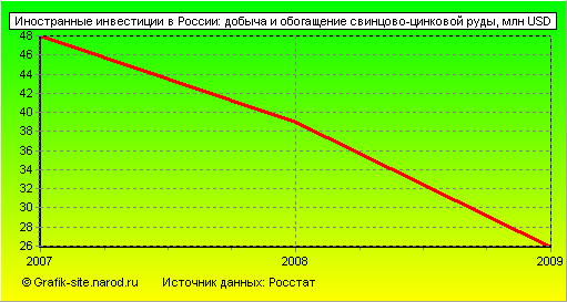Графики - Иностранные инвестиции в России - Добыча и обогащение свинцово-цинковой руды