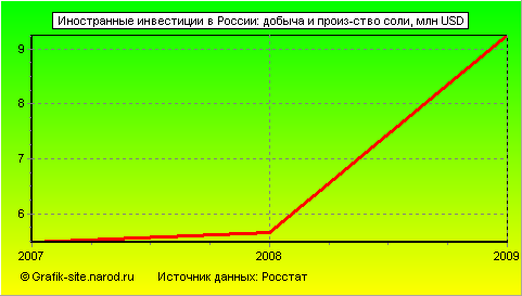 Графики - Иностранные инвестиции в России - Добыча и произ-ство соли