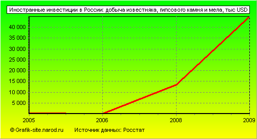Графики - Иностранные инвестиции в России - Добыча известняка, гипсового камня и мела
