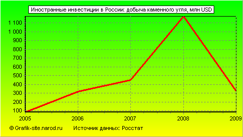 Графики - Иностранные инвестиции в России - Добыча каменного угля