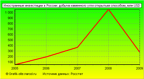 Графики - Иностранные инвестиции в России - Добыча каменного угля открытым способом
