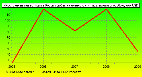 Графики - Иностранные инвестиции в России - Добыча каменного угля подземным способом