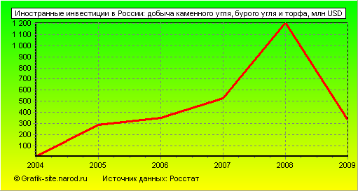 Графики - Иностранные инвестиции в России - Добыча каменного угля, бурого угля и торфа
