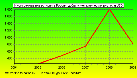Графики - Иностранные инвестиции в России - Добыча металлических руд