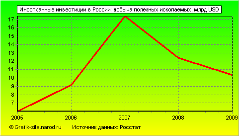 Графики - Иностранные инвестиции в России - Добыча полезных ископаемых