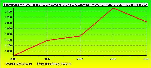 Графики - Иностранные инвестиции в России - Добыча полезных ископаемых, кроме топливно- энергетических