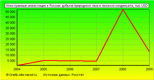 Графики - Иностранные инвестиции в России - Добыча природного газа и газового конденсата