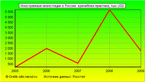 Графики - Иностранные инвестиции в России - Врачебная практика