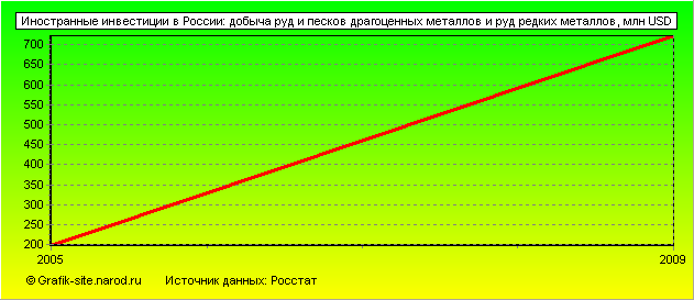 Графики - Иностранные инвестиции в России - Добыча руд и песков драгоценных металлов и руд редких металлов