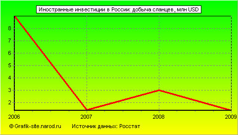 Графики - Иностранные инвестиции в России - Добыча сланцев